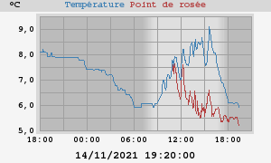 temperatures