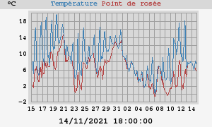 temperatures