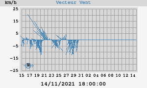 Wind Vector