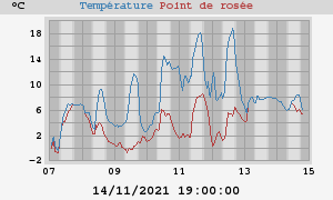 temperatures