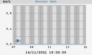 Wind Vector