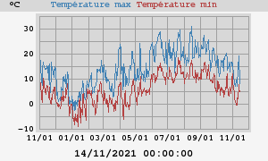 Daily highs and lows for the year Daily highs and lows for the year