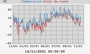 temperatures